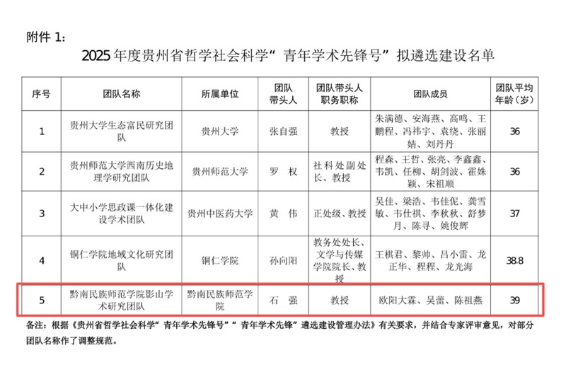 貴州省哲學社會科學“青年學術先鋒號”擬遴選建設名單截圖。