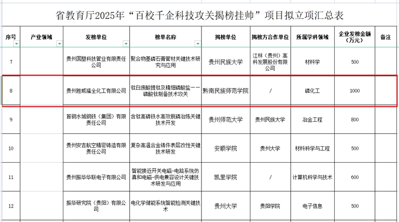 貴州省教育廳2025年“百校千企科技攻關揭榜挂帥”項目擬立項匯總表截圖.jpg