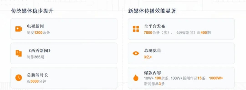 西秀融媒2025年度媒体成果数据总览.jpg