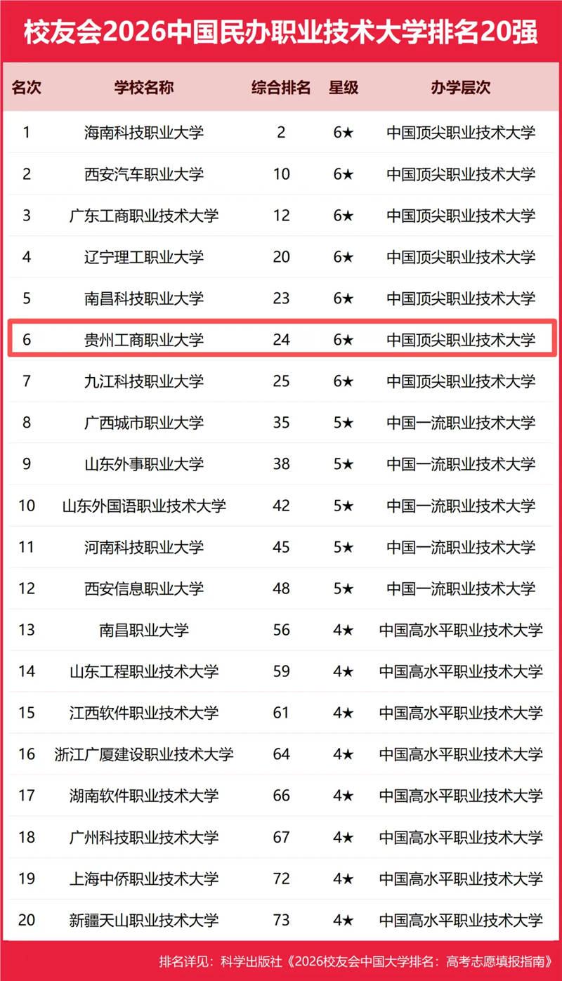 排名第6。