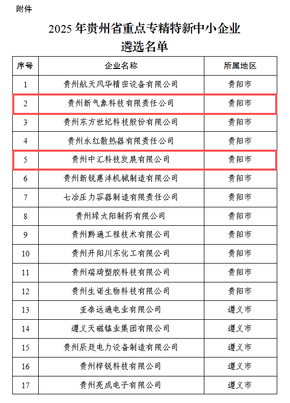 图片贵州新气象科技有限责任公司、贵州中汇科技发展有限公司两家企业上榜2