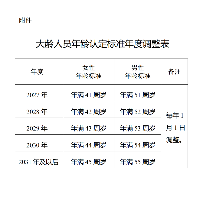 附件:大龄人员年龄认定标准年度调整表。