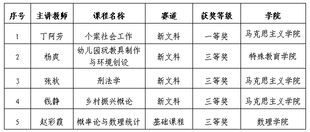 安順學院教師獲獎名單。