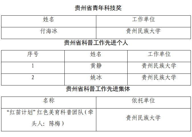 貴州民族大學在首屆“貴州科技創新爭先獎”評選中斬獲多項榮譽。