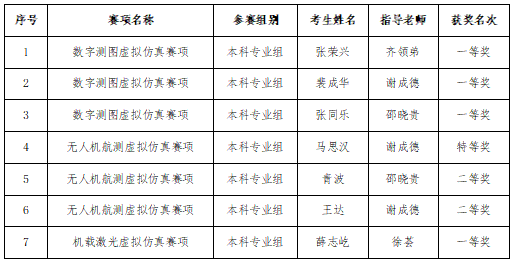 安顺学院代表队荣获特等奖1项、一等奖4项、二等奖2项的优异成绩。