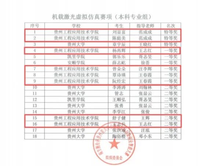 贵州工程应用技术学院学子闪耀2026年“南方测绘杯”省级大赛(图2)