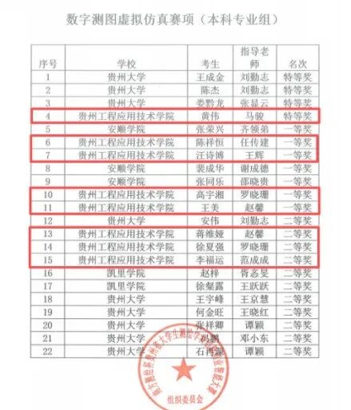 贵州工程应用技术学院学子闪耀2026年“南方测绘杯”省级大赛(图3)