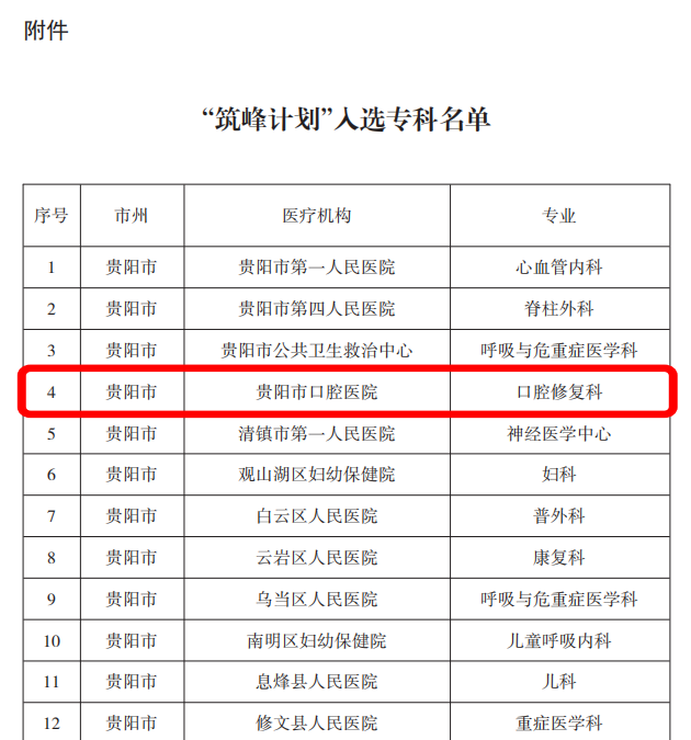 贵阳市口腔医院修复科入选贵州省942计划筑峰计划第二批重点专科。