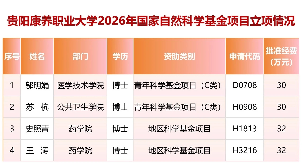 項目立項情況。貴陽康養職業大學供圖