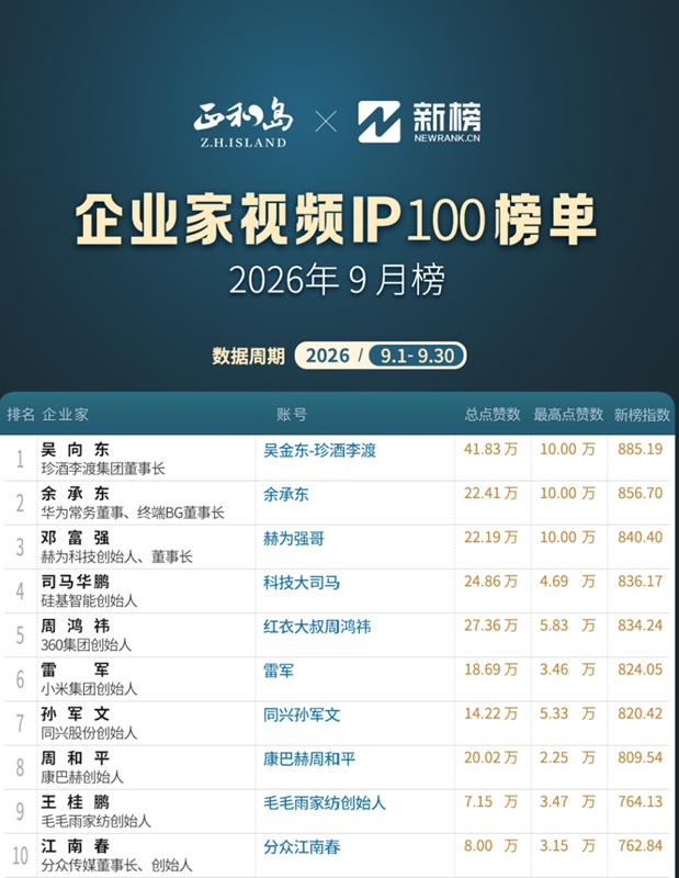 吴向东位居9月《企业家视频IP100榜单》第一.jpg