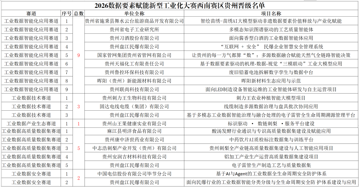 20個項目晉級！貴州在2026數據要素賦能新型工業化大賽西南賽區賽事中交出亮眼成績