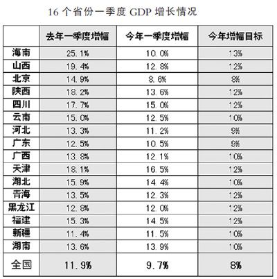 GDP咋读_中国gdp增长图(2)